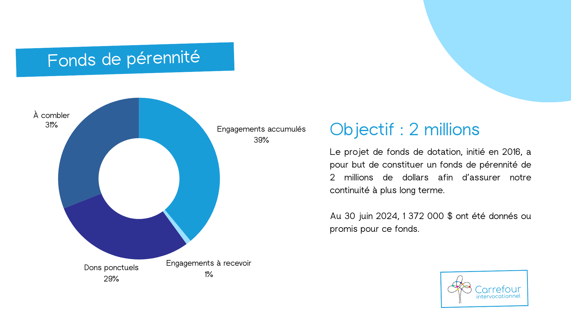 Graphique de l'objectif du fonds de pérennité